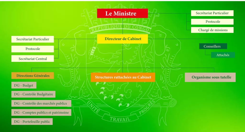 Organigramme Du Minist Re Du Budget Des Comptes Publics Et Du